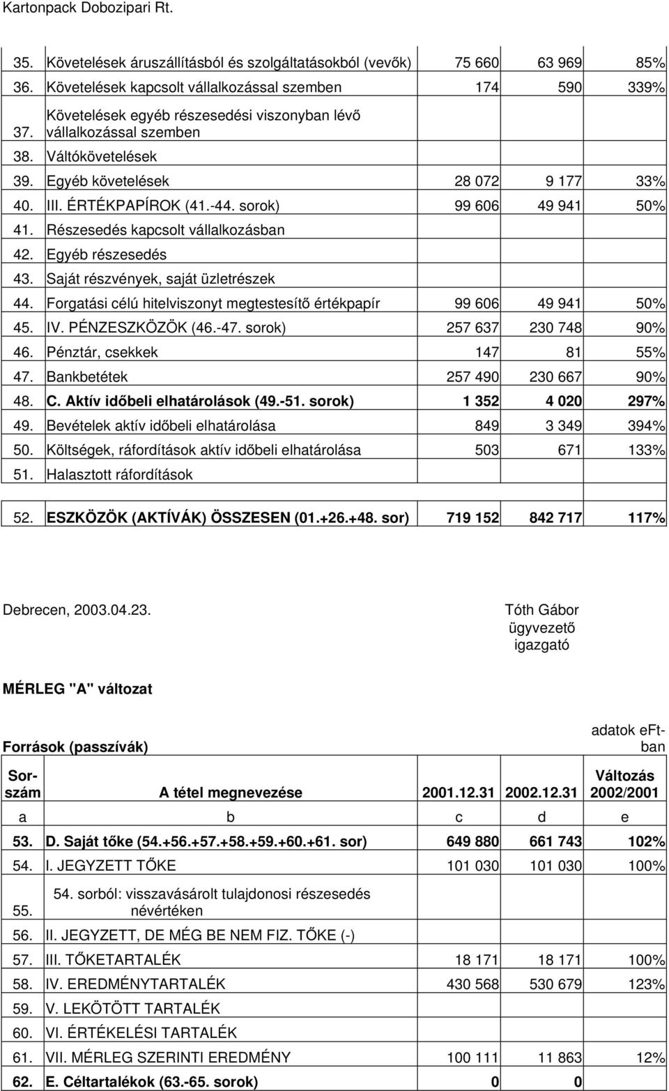 Egyéb részesedés 43. Saját részvények, saját üzletrészek 44. Forgatási célú hitelviszonyt megtestesítő értékpapír 99 606 49 941 50% 45. IV. PÉNZESZKÖZÖK (46.-47. sorok) 257 637 230 748 90% 46.