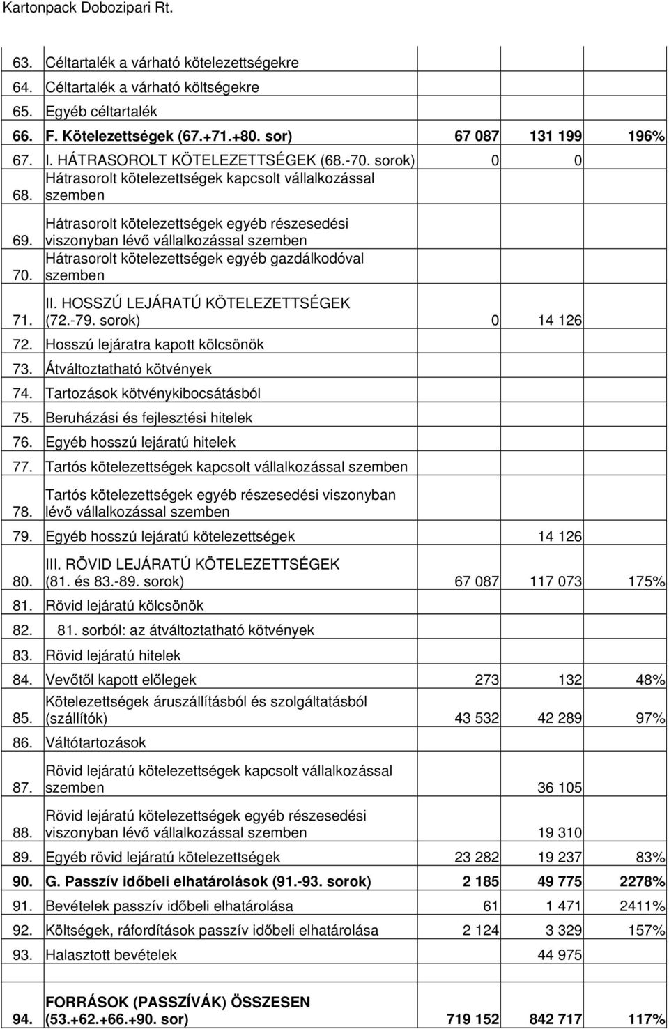 viszonyban lévő vállalkozással szemben Hátrasorolt kötelezettségek egyéb gazdálkodóval 70. szemben 71. II. HOSSZÚ LEJÁRATÚ KÖTELEZETTSÉGEK (72.-79. sorok) 0 14 126 72.