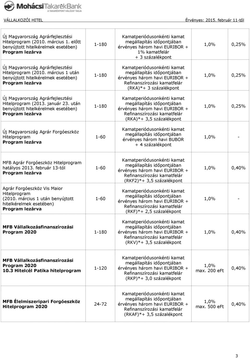 után benyújtott hitelkérelmek esetében) (RKA)*+ 3,5 százalékpont Új Magyarország Agrár Forgóeszköz Hitelprogram 1-60 érvényes három havi BUBOR + 4 százalékpont 1,0 - MFB Agrár Forgóeszköz