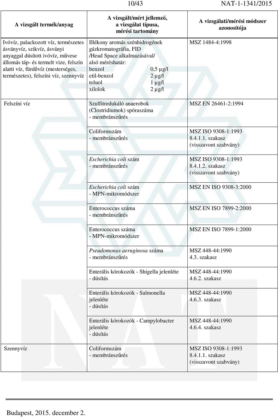 µg/l Szulfitredukáló anaerobok (Clostridiumok) spóraszáma - membránszűrés Coliformszám - membránszűrés Escherichia coli szám - membránszűrés Escherichia coli szám - MPN-mikromódszer Enterococcus