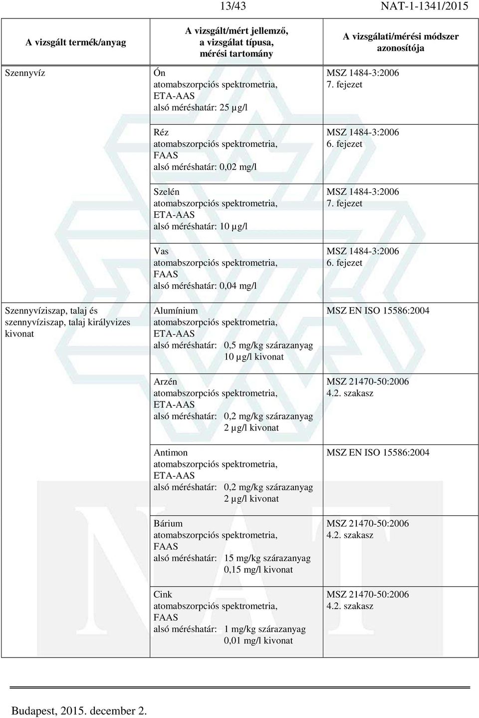 kivonat Antimon alsó méréshatár: 0,2 mg/kg szárazanyag 2 µg/l kivonat Bárium alsó méréshatár: 15 mg/kg szárazanyag 0,15 mg/l kivonat Cink alsó méréshatár: 1 mg/kg