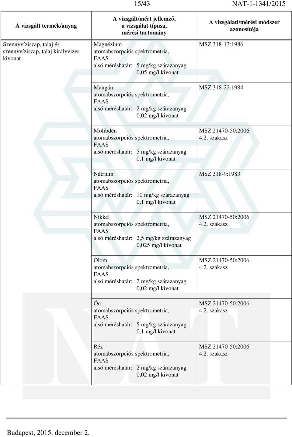 szárazanyag 0,025 mg/l kivonat Ólom alsó méréshatár: 2 mg/kg szárazanyag 0,02 mg/l kivonat Ón alsó méréshatár: 5 mg/kg szárazanyag 0,1 mg/l kivonat Réz alsó méréshatár: 2 mg/kg szárazanyag 0,02