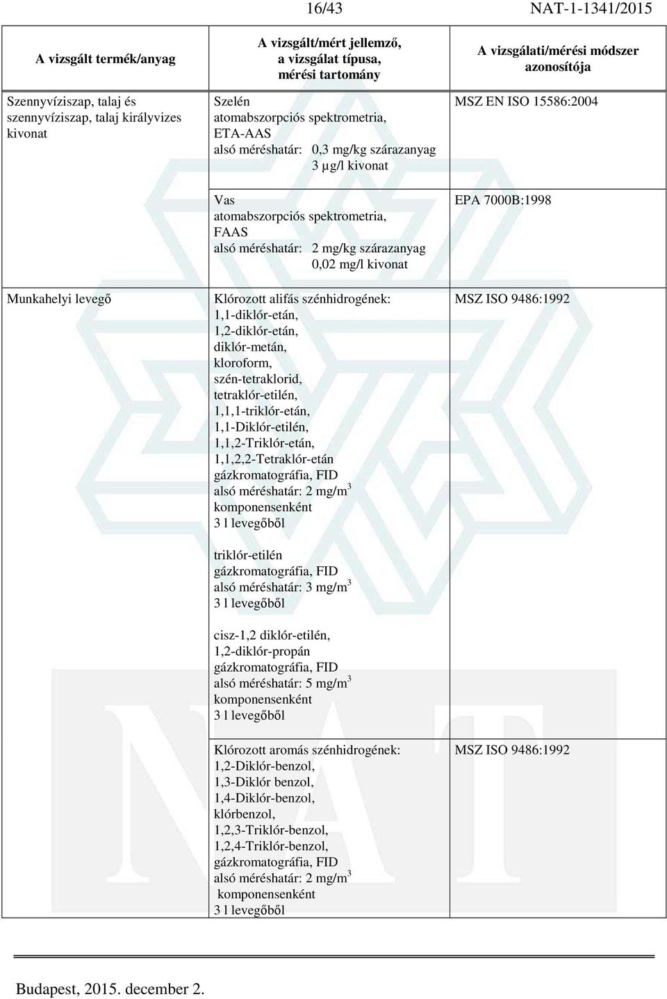 1,1,2-Triklór-etán, 1,1,2,2-Tetraklór-etán alsó méréshatár: 2 mg/m 3 komponensenként triklór-etilén alsó méréshatár: 3 mg/m 3 cisz-1,2 diklór-etilén, 1,2-diklór-propán alsó méréshatár: 5 mg/m 3