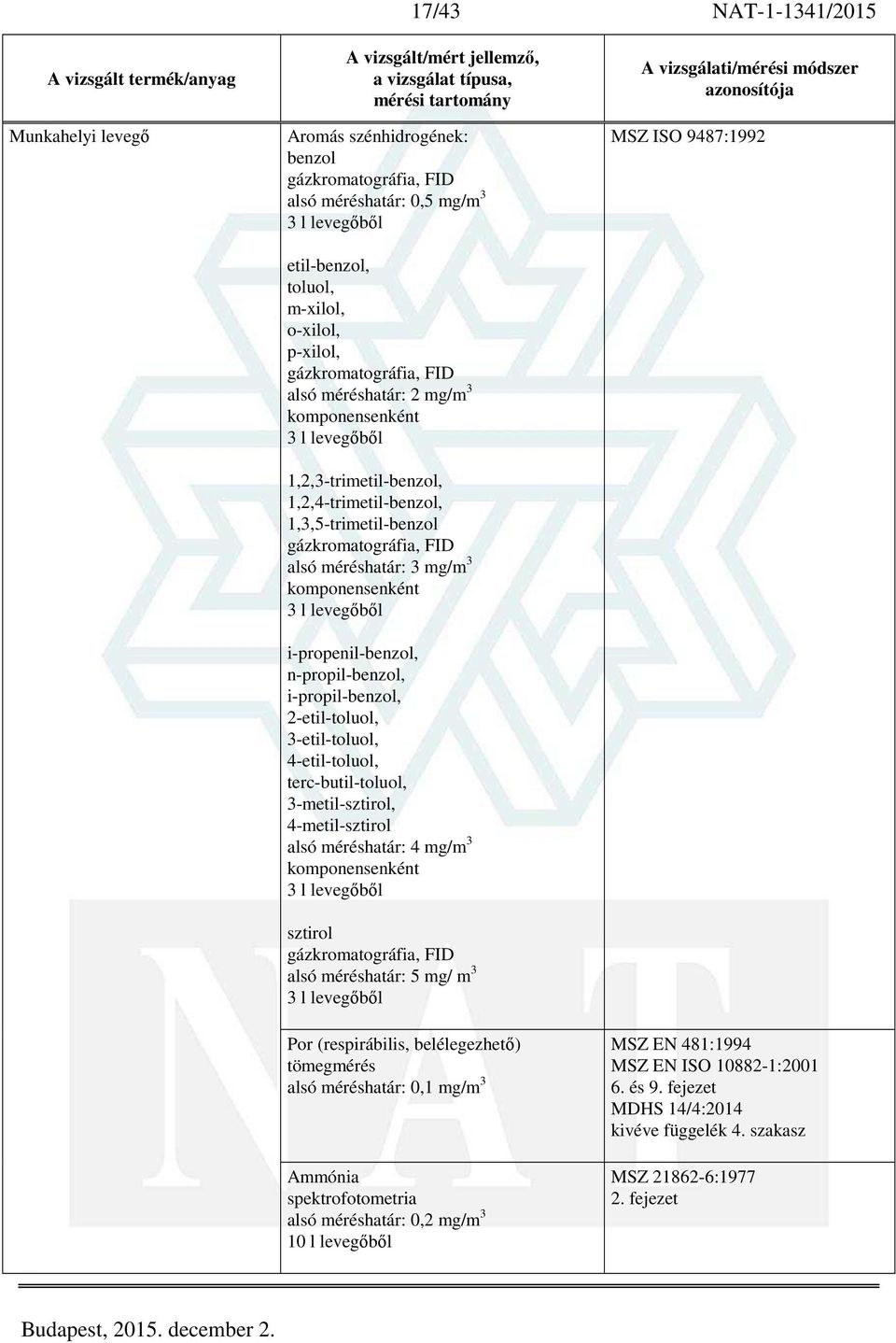 4-etil-toluol, terc-butil-toluol, 3-metil-sztirol, 4-metil-sztirol alsó méréshatár: 4 mg/m 3 komponensenként sztirol alsó méréshatár: 5 mg/ m 3 Por (respirábilis, belélegezhető) tömegmérés alsó