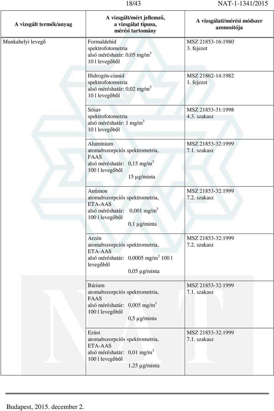 levegőből 0,1 µg/minta Arzén alsó méréshatár: 0,0005 mg/m 3 100 l levegőből 0,05 µg/minta Bárium alsó méréshatár: 0,005 mg/m 3 100 l levegőből 0,5 µg/minta Ezüst alsó méréshatár: 0,01