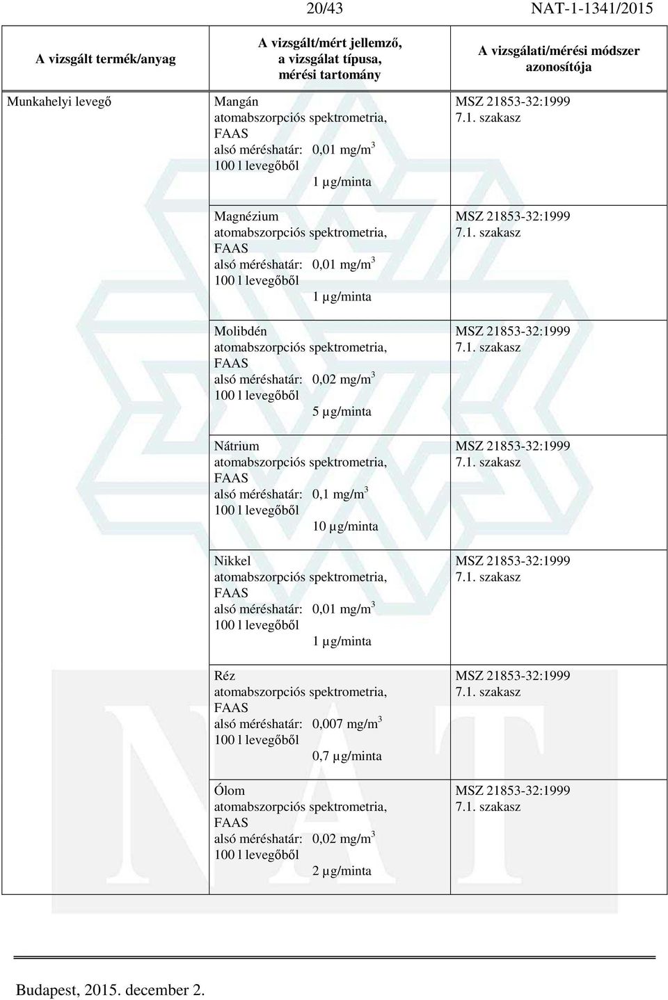 10 µg/minta Nikkel alsó méréshatár: 0,01 mg/m 3 100 l levegőből 1 µg/minta Réz alsó méréshatár: 0,007 mg/m 3 100 l levegőből 0,7 µg/minta Ólom