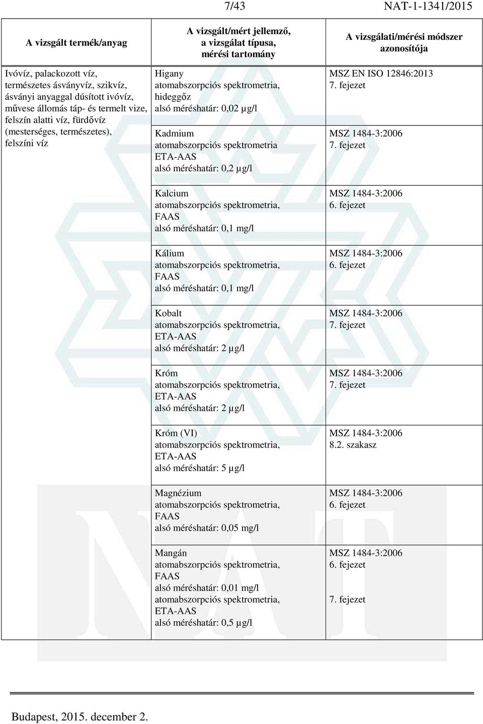 alsó méréshatár: 0,1 mg/l Kálium alsó méréshatár: 0,1 mg/l Kobalt alsó méréshatár: 2 µg/l Króm alsó méréshatár: 2 µg/l Króm (VI) alsó méréshatár: 5 µg/l Magnézium alsó