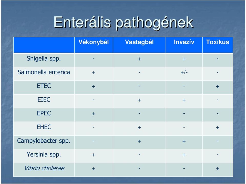 - + + - Salmonella enterica + - +/- - ETEC + - - + EIEC -
