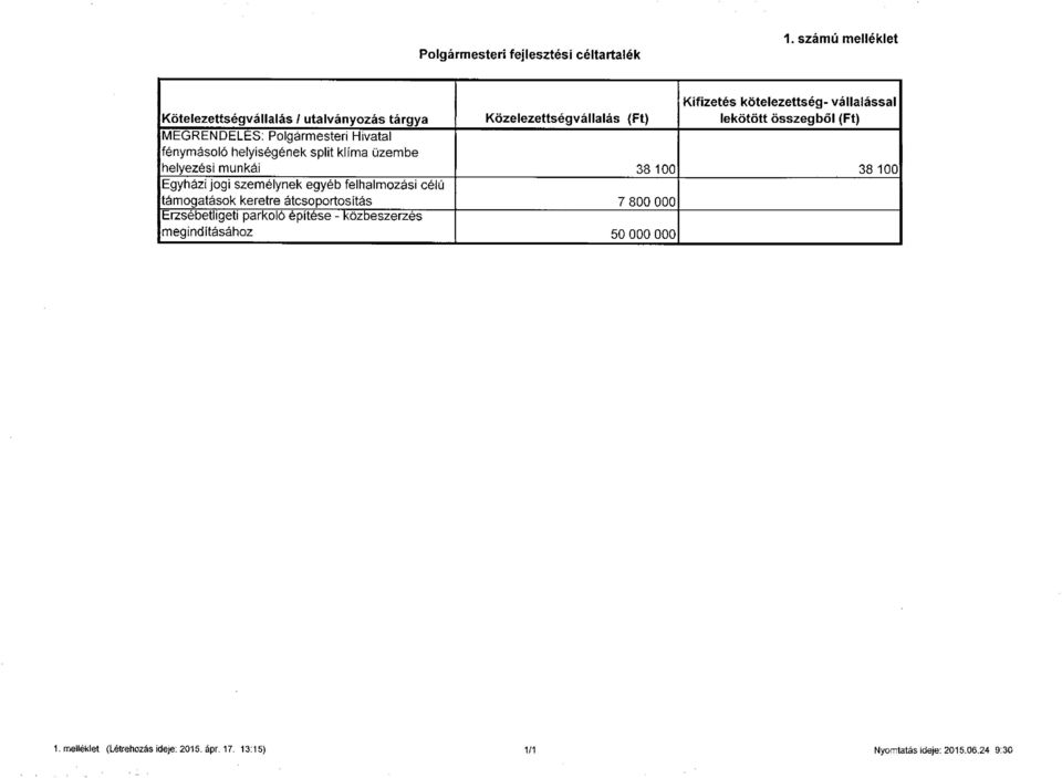 összegből MEGRENDELÉS: Polgármesteri Hivatal fénymásoló helyiségének split klíma üzembe helyezési munkái 38 100 38 100 Egyházi jogi