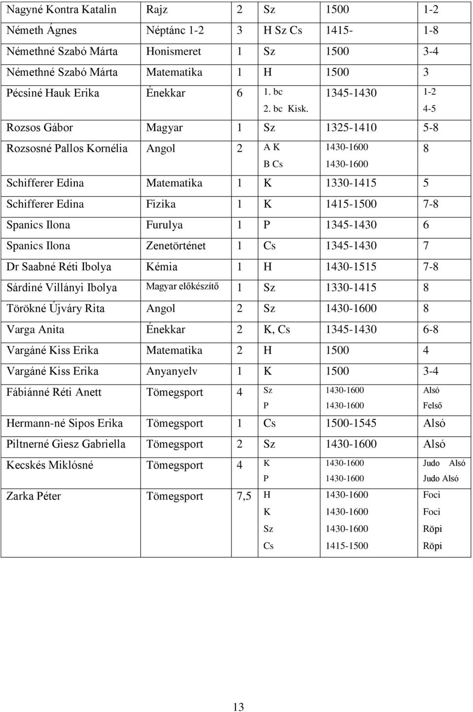 4-5 Rozsos Gábor Magyar 1 Sz 1325-1410 5-8 Rozsosné Pallos Kornélia Angol 2 A K 1430-1600 B Cs 1430-1600 Schifferer Edina Matematika 1 K 1330-1415 5 Schifferer Edina Fizika 1 K 1415-1500 7-8 Spanics