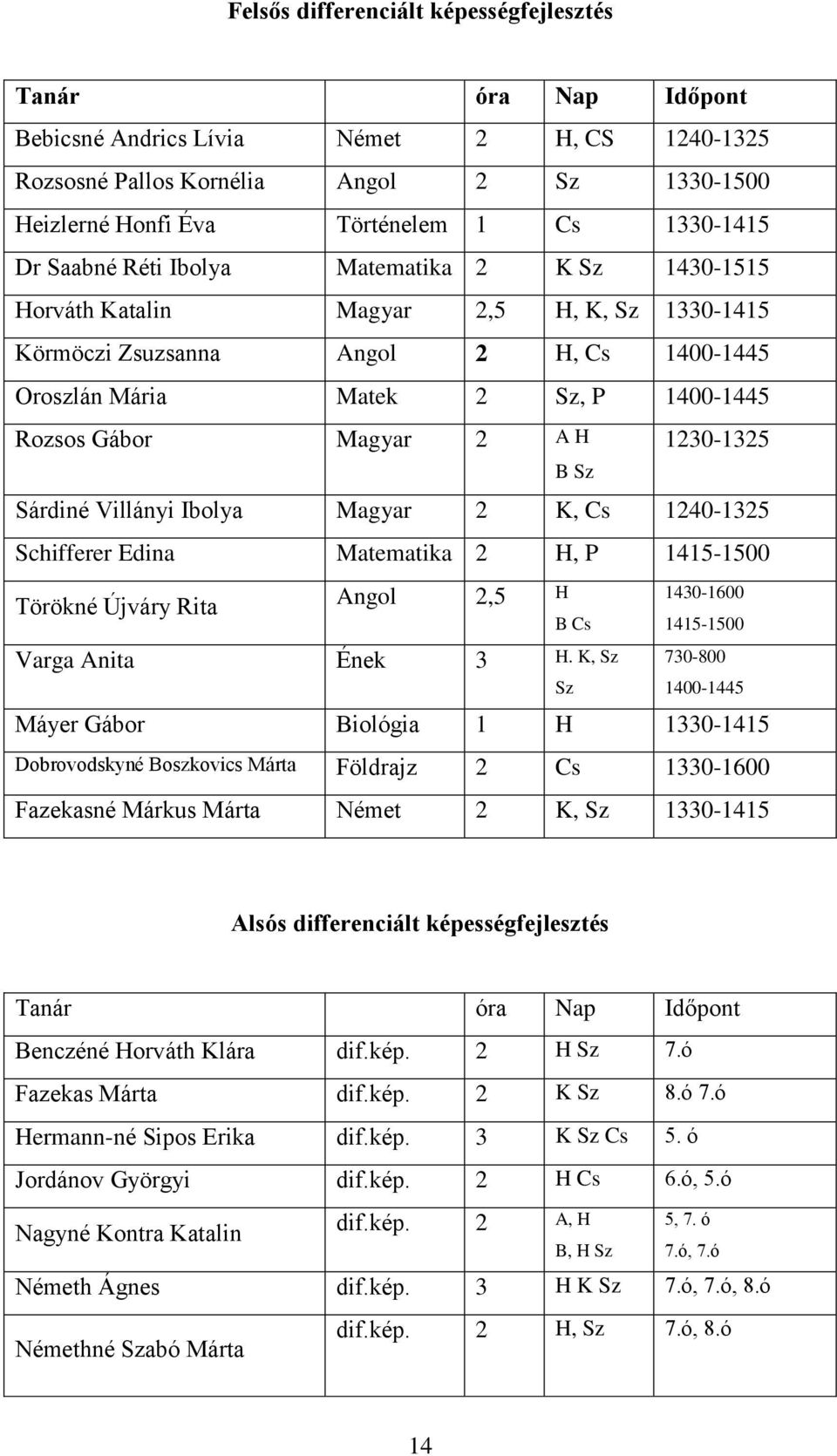 Gábor Magyar 2 A H 1230-1325 B Sz Sárdiné Villányi Ibolya Magyar 2 K, Cs 1240-1325 Schifferer Edina Matematika 2 H, P 1415-1500 Törökné Újváry Rita Angol 2,5 H Varga Anita Ének 3 H.