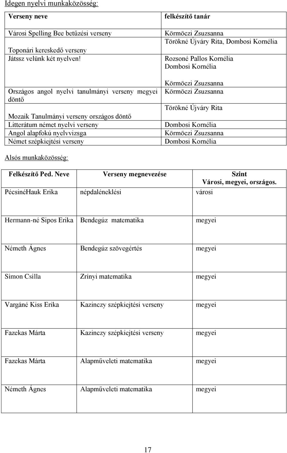 Körmöczi Zsuzsanna Törökné Újváry Rita, Dombosi Kornélia Rozsoné Pallos Kornélia Dombosi Kornélia Körmöczi Zsuzsanna Körmöczi Zsuzsanna Törökné Újváry Rita Dombosi Kornélia Körmöczi Zsuzsanna Dombosi