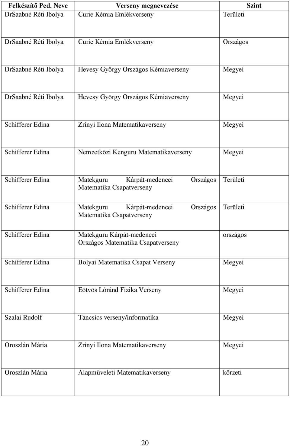 Zrínyi Ilona Matematikaverseny Megyei Schifferer Edina Nemzetközi Kenguru Matematikaverseny Megyei Schifferer Edina Matekguru Kárpát-medencei Országos Matematika Csapatverseny Területi Schifferer