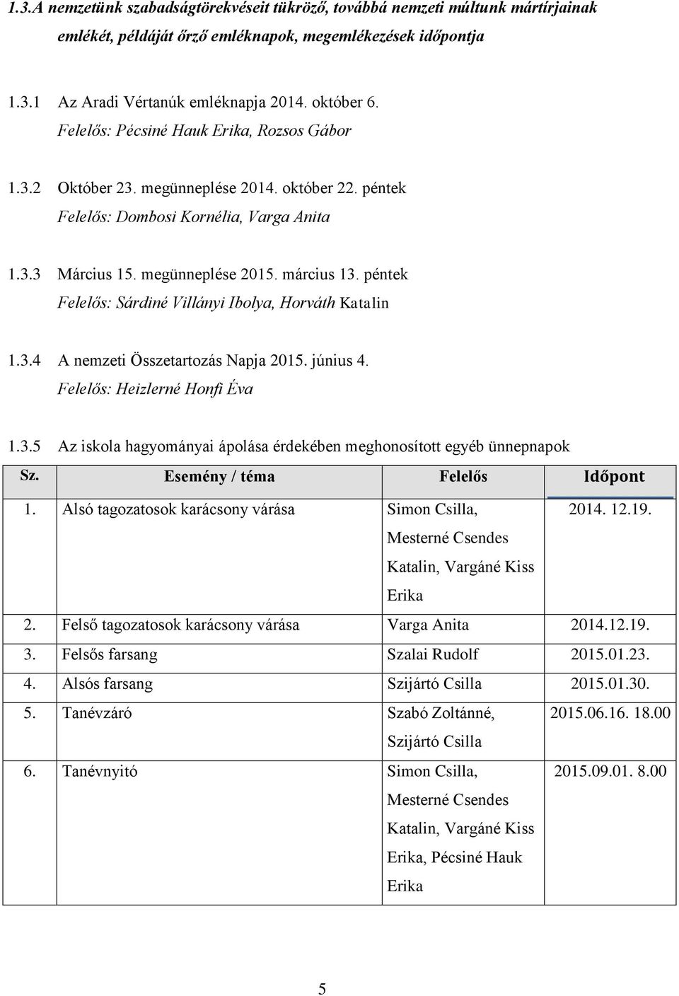 péntek Felelős: Sárdiné Villányi Ibolya, Horváth Katalin 1.3.4 A nemzeti Összetartozás Napja 2015. június 4. Felelős: Heizlerné Honfi Éva 1.3.5 Az iskola hagyományai ápolása érdekében meghonosított egyéb ünnepnapok Sz.