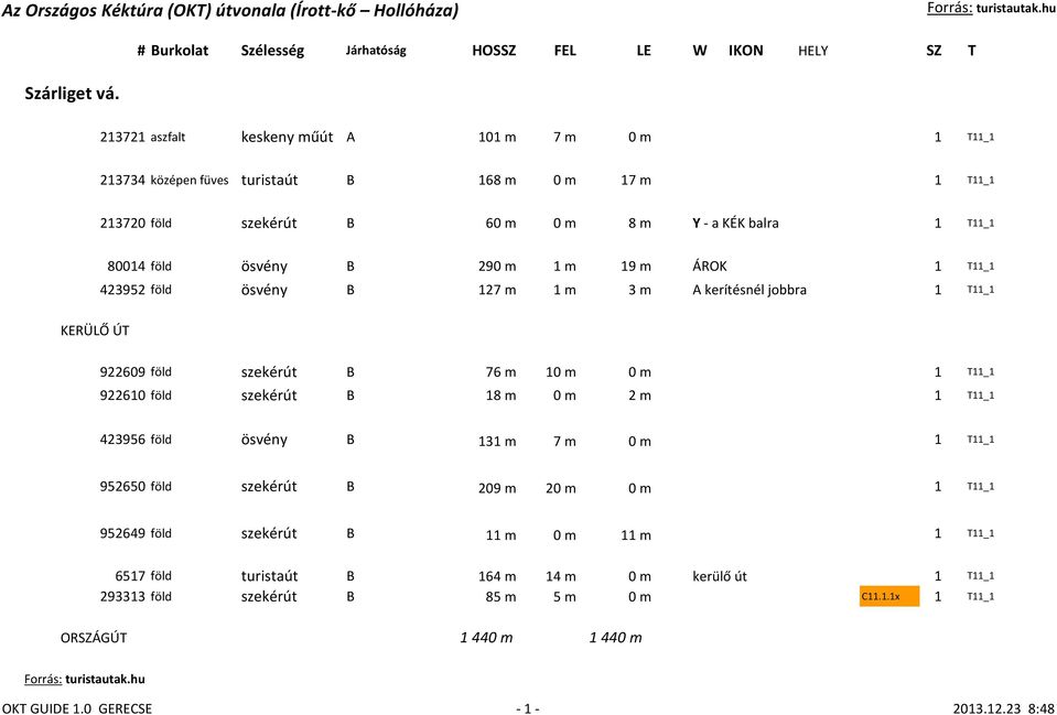 ösvény B 290 m 1 m 19 m ÁROK 1 T11_1 423952 föld ösvény B 127 m 1 m 3 m A kerítésnél jobbra 1 T11_1 922609 föld szekérút B 76 m 10 m 0 m 1 T11_1 922610 föld szekérút B 18 m 0 m 2 m 1 T11_1