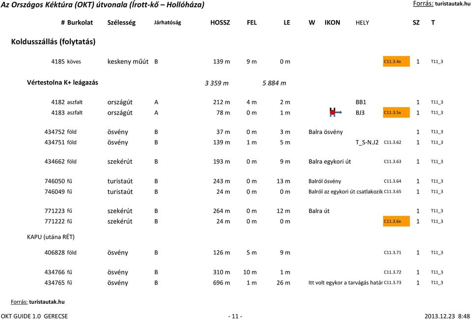 J2 C11.3.62 1 T11_3 434662 föld szekérút B 193 m 0 m 9 m Balra egykori út C11.3.63 1 T11_3 746050 fű turistaút B 243 m 0 m 13 m Balról ösvény C11.3.64 1 T11_3 746049 fű turistaút B 24 m 0 m 0 m Balról az egykori út csatlakozik C11.