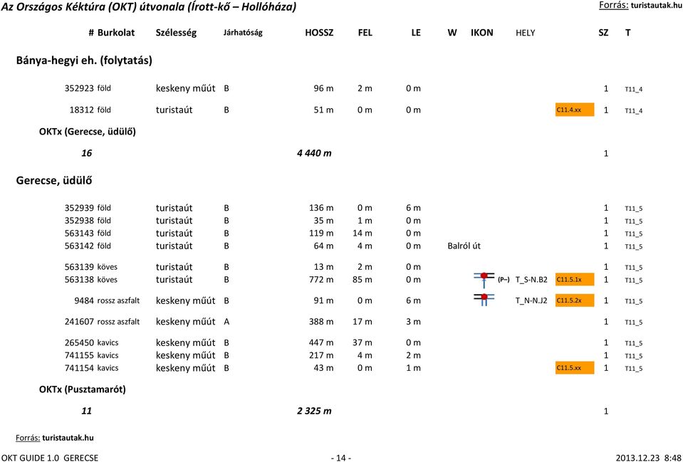 xx 1 T11_4 OKTx (Gerecse, üdülő) 16 4 440 m 1 Gerecse, üdülő 352939 föld turistaút B 136 m 0 m 6 m 1 T11_5 352938 föld turistaút B 35 m 1 m 0 m 1 T11_5 563143 föld turistaút B 119 m 14 m 0 m 1 T11_5