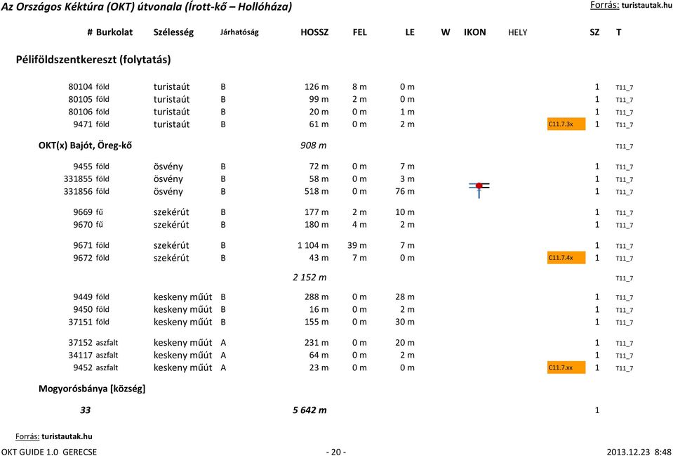 9471 föld turistaút B 61 m 0 m 2 m C11.7.3x 1 T11_7 OKT(x) Bajót, Öreg-kő 908 m T11_7 9455 föld ösvény B 72 m 0 m 7 m 1 T11_7 331855 föld ösvény B 58 m 0 m 3 m 1 T11_7 331856 föld ösvény B 518 m 0 m