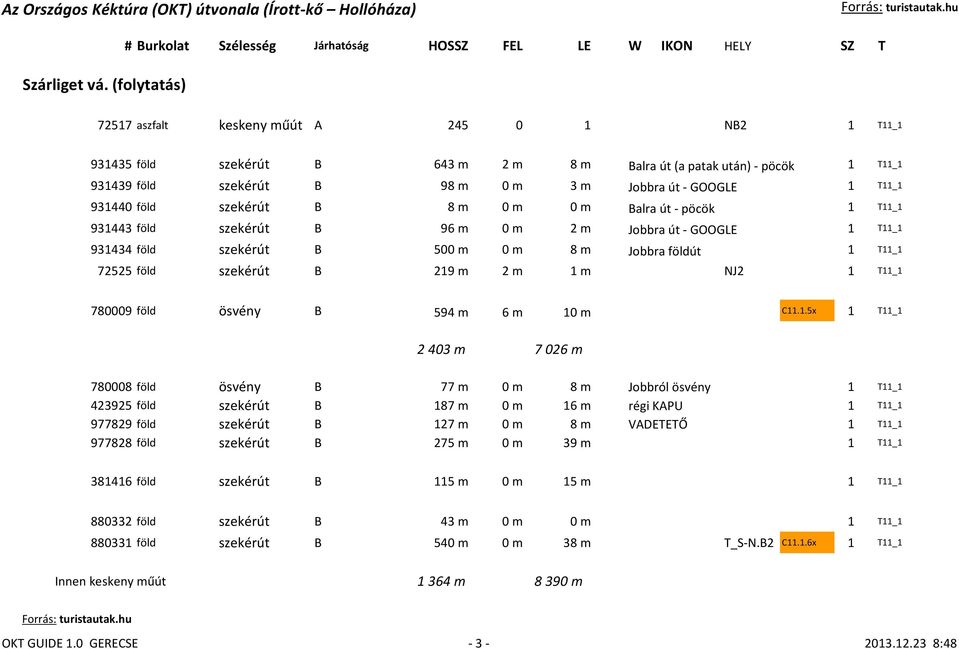 931439 föld szekérút B 98 m 0 m 3 m Jobbra út - GOOGLE 1 T11_1 931440 föld szekérút B 8 m 0 m 0 m Balra út - pöcök 1 T11_1 931443 föld szekérút B 96 m 0 m 2 m Jobbra út - GOOGLE 1 T11_1 931434 föld