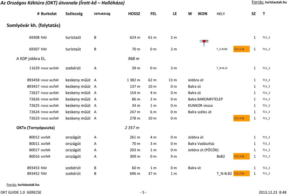 J2 1 T11_2 893458 rossz aszfalt keskeny műút A 1 382 m 62 m 13 m Jobbra út 1 T11_2 893457 rossz aszfalt keskeny műút A 137 m 10 m 0 m Balra út 1 T11_2 72627 rossz aszfalt keskeny műút A 154 m 4 m 0 m