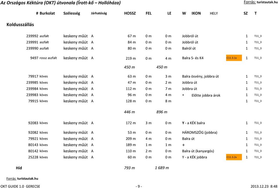 ösvény, jobbra út 1 T11_3 239985 köves keskeny műút A 47 m 0 m 2 m Jobbra út 1 T11_3 239984 köves keskeny műút A 112 m 0 m 7 m Jobbra út 1 T11_3 239983 köves keskeny műút A 96 m 0 m 4 m + Előtte