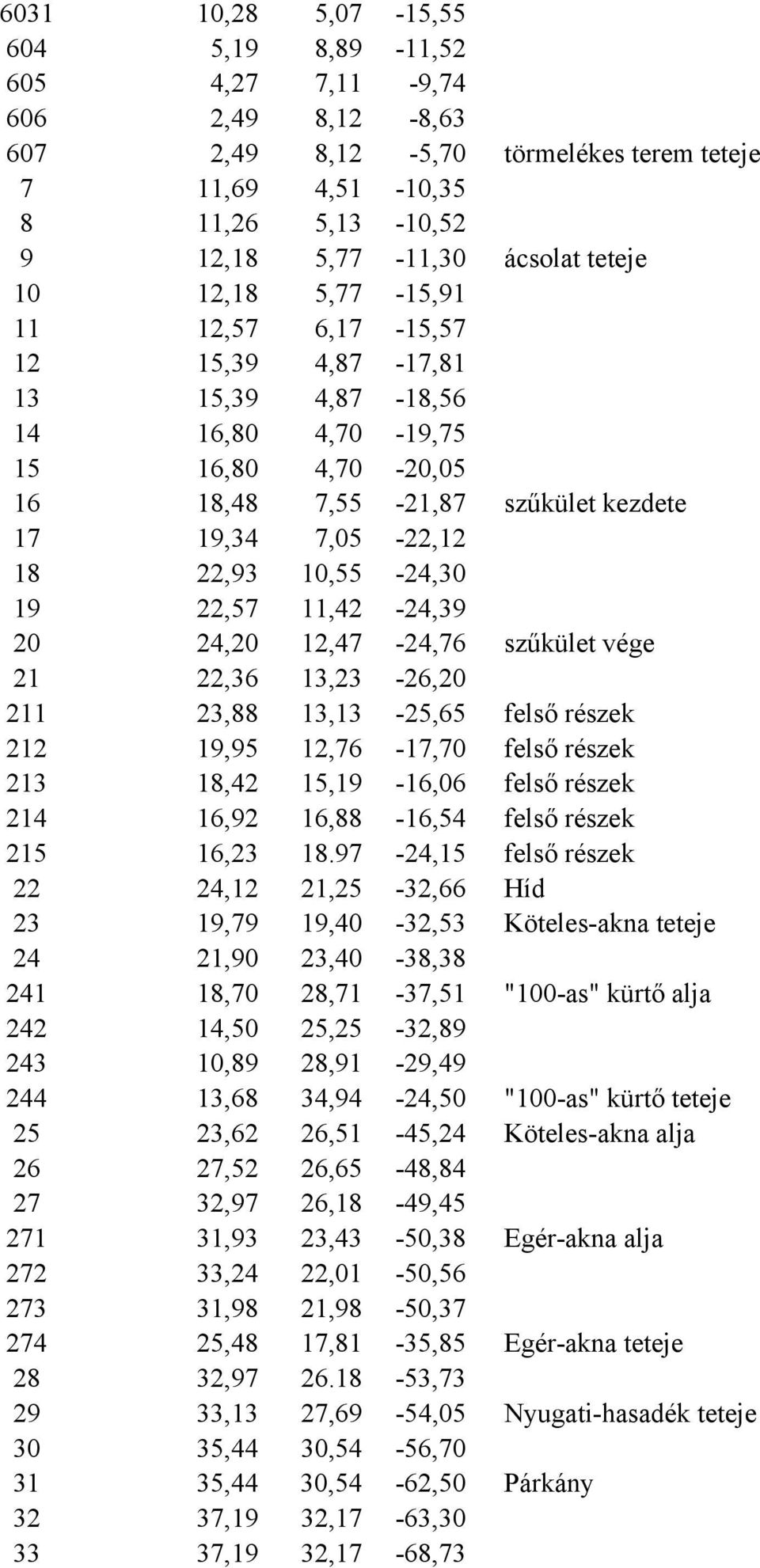 22,57 11,42-24,39 20 24,20 12,47-24,76 szűkület vége 21 22,36 13,23-26,20 211 23,88 13,13-25,65 felső részek 212 19,95 12,76-17,70 felső részek 213 18,42 15,19-16,06 felső részek 214 16,92