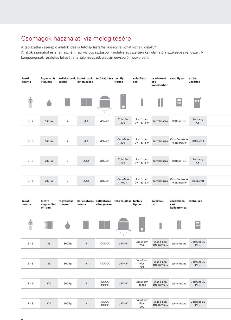 lakók száma fogyasztás liter/nap kolleketorok száma kollektorok elhelyezése tetô tájolása tartály típusa solarflexcsô csatlakozó csô kollektorhoz szabályzó szolár vezérlés W O S 2 7 160-ig 2 XX dél /