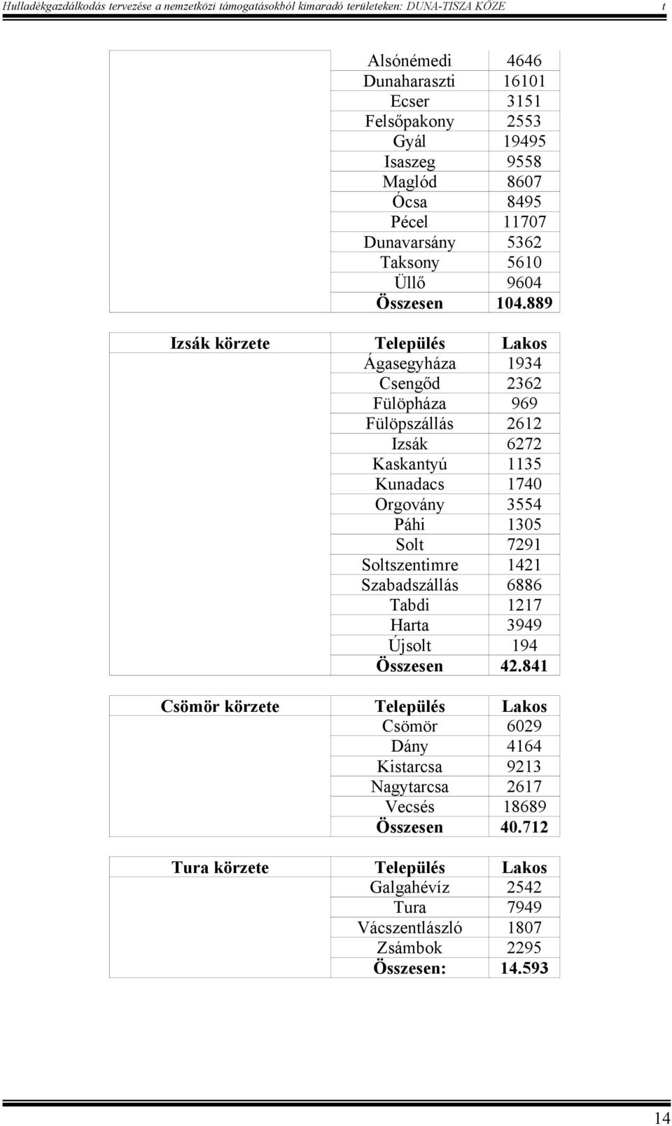 889 Izsák körzee Település Lakos Ágasegyháza 1934 Csengőd 2362 Fülöpháza 969 Fülöpszállás 2612 Izsák 6272 Kaskanyú 1135 Kunadacs 1740 Orgovány 3554 Páhi 1305 Sol 7291 Solszenimre