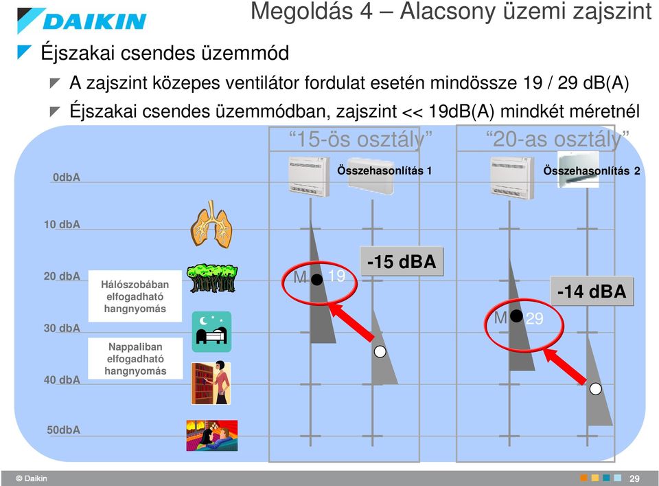 15-ös osztály 20-as osztály 0dbA Összehasonlítás 1 Összehasonlítás 2 10 dba 20 dba 30 dba