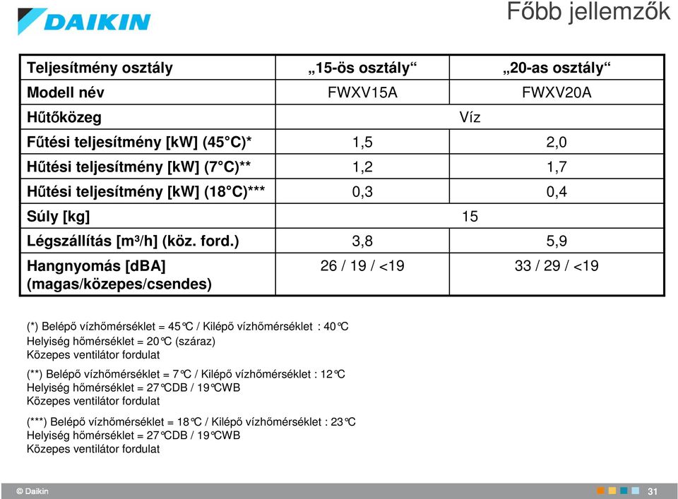 ) Hangnyomás [dba] (magas/közepes/csendes) 15-ös osztály FWXV15A 1,5 1,2 0,3 3,8 26 / 19 / <19 Víz 15 20-as osztály FWXV20A 2,0 1,7 0,4 5,9 33 / 29 / <19 (*) Belép vízhmérséklet = 45
