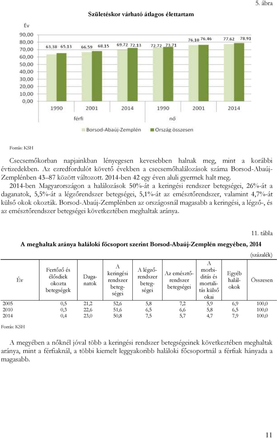 2014-ben on a halálozások 50%-át a keringési rendszer betegségei, 26%-át a daganatok, 5,5%-át a légzőrendszer betegségei, 5,1%-át az emésztőrendszer, valamint 4,7%-át külső okok okozták.