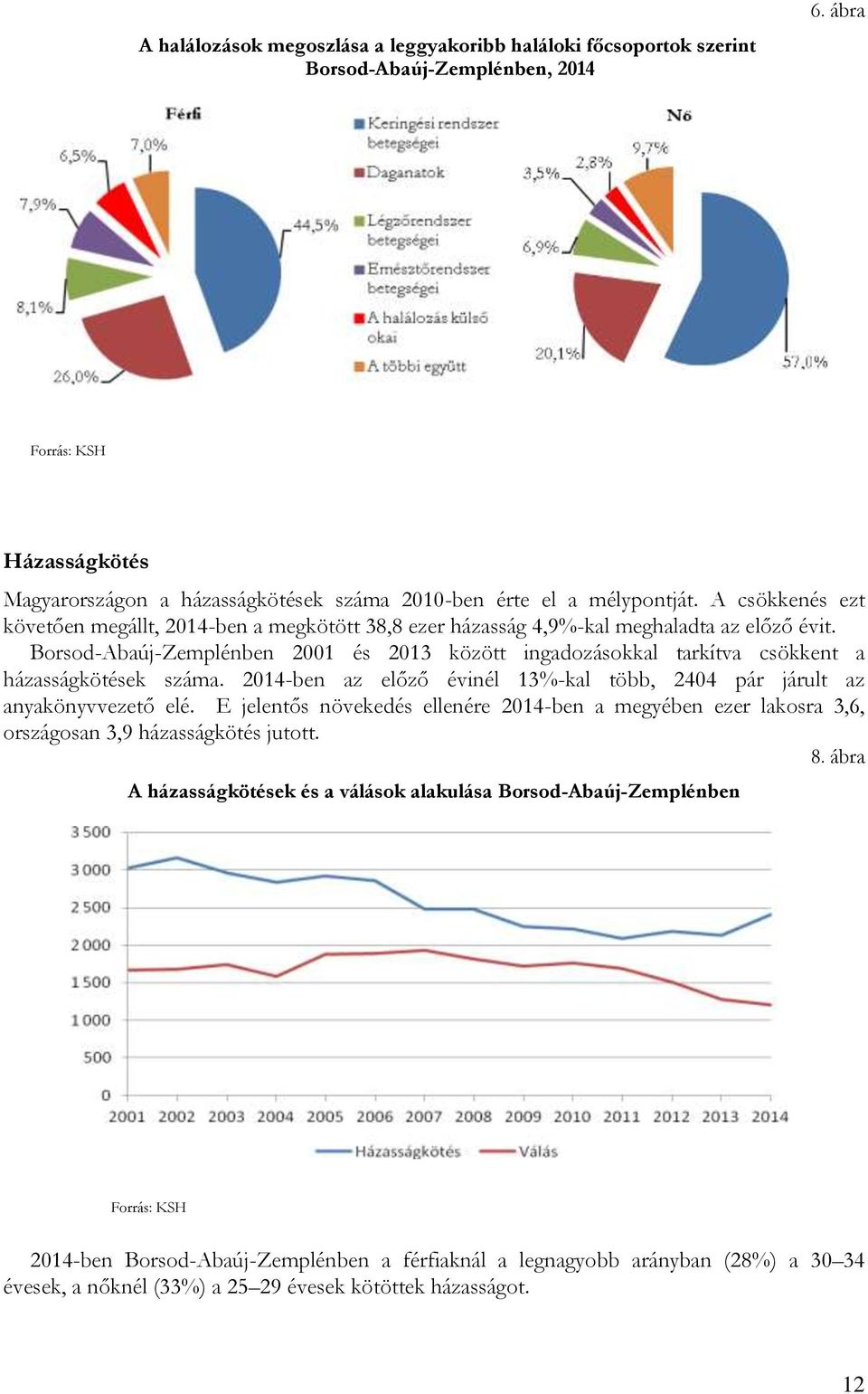 Borsod-Abaúj-Zemplénben 2001 és 2013 között ingadozásokkal tarkítva csökkent a házasságkötések száma. 2014-ben az előző évinél 13%-kal több, 2404 pár járult az anyakönyvvezető elé.