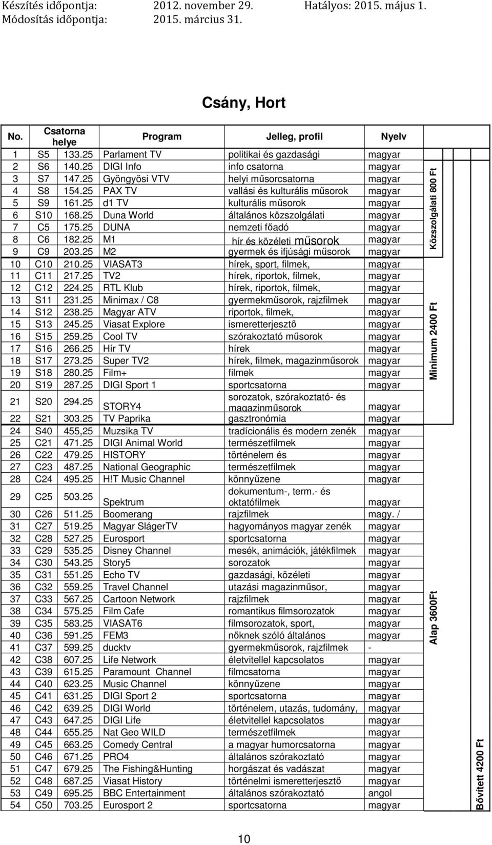 25 M2 gyermek és ifjúsági 10 C10 210.25 VIASAT3 hírek, sport, filmek, 11 C11 217.25 TV2 12 C12 224.25 RTL Klub 13 S11 231.25 Minimax / C8 gyermek, rajzfilmek 14 S12 238.