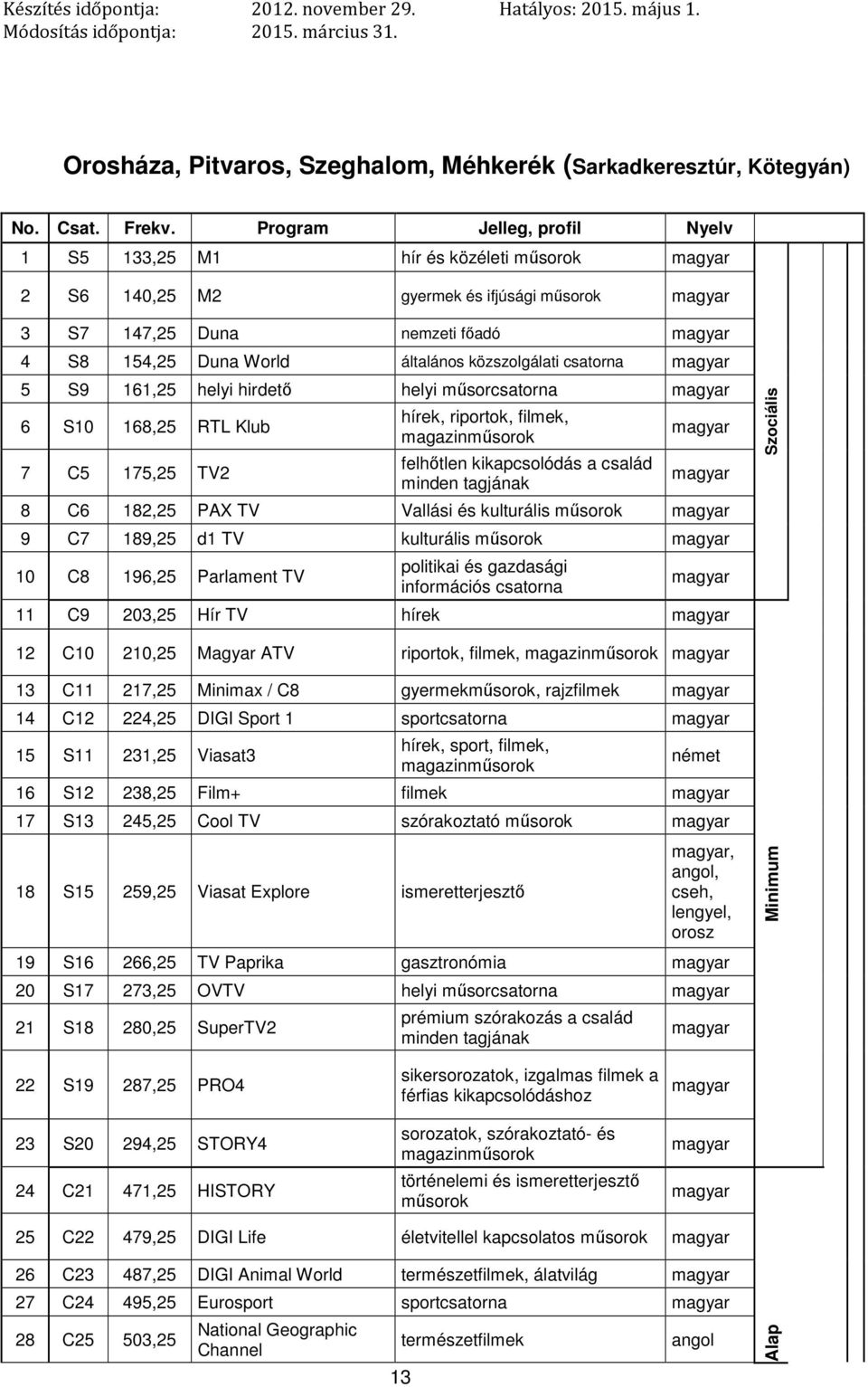 hirdető helyi műsorcsatorna 6 S10 168,25 RTL Klub 7 C5 175,25 TV2 felhőtlen kikapcsolódás a család minden tagjának 8 C6 182,25 PAX TV Vallási és kulturális 9 C7 189,25 d1 TV kulturális 10 C8 196,25