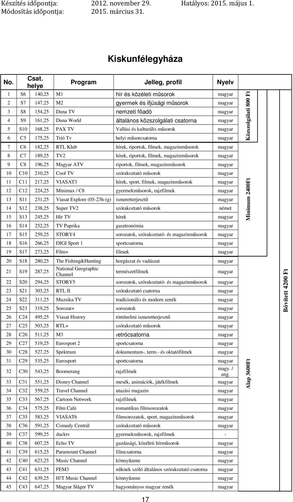 168,25 PAX TV Vallási és kulturális 6 C5 175,25 Trió Tv helyi műsorcsatorna 7 C6 182,25 RTL Klub 8 C7 189,25 TV2 9 C8 196,25 Magyar ATV riportok, filmek, 10 C10 210,25 Cool TV szórakoztató 11 C11