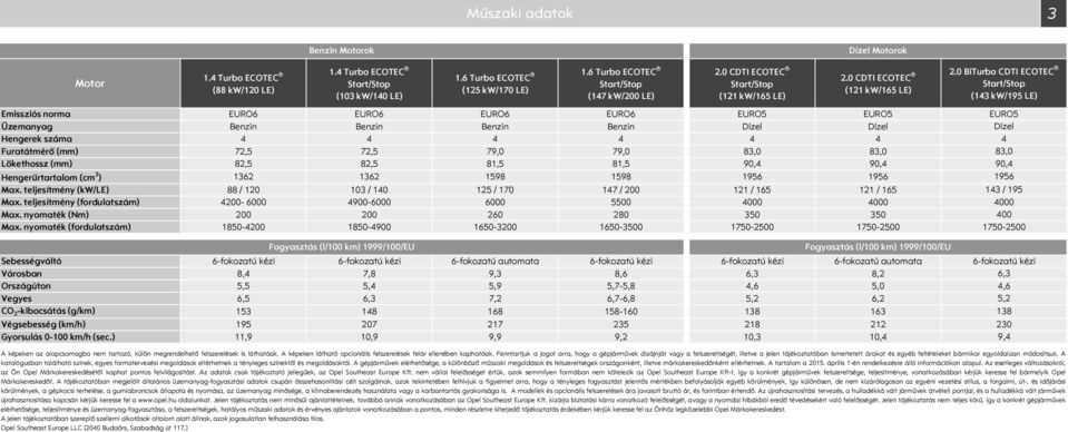 0 CDTI ECOTEC (121 kw/165 LE) Emissziós norma EURO6 EURO6 EURO6 EURO6 EURO5 EURO5 Üzemanyag Benzin Benzin Benzin Benzin Dízel Dízel Hengerek száma 4 4 4 4 4 4 Furatátmérő (mm) 72,5 72,5 79,0 79,0