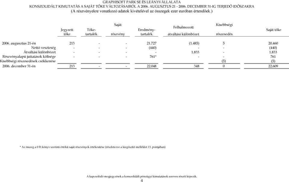 augusztus 21-én 213 - - 21.727 (1.485) 5 20.460 Nettó veszteség - - - (440) - - (440) Átváltási különbözet - - - - 1.833-1.