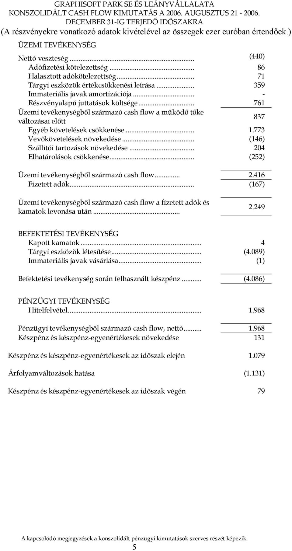 .. 761 Üzemi tevékenységből származó cash flow a működő tőke változásai előtt 837 Egyéb követelések csökkenése... 1.773 Vevőkövetelések növekedése... (146) Szállítói tartozások növekedése.