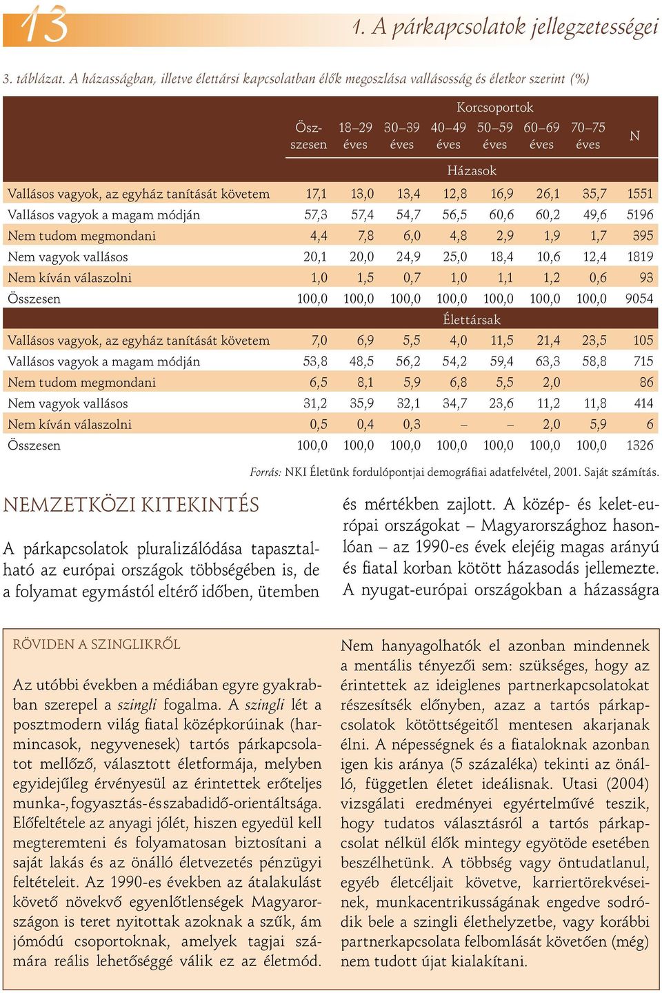 vagyok, az egyház tanítását követem 17,1 13, 13,4 12,8 16,9 26,1 35,7 1551 Vallásos vagyok a magam módján 57,3 57,4 54,7 56,5 6,6 6,2 49,6 5196 Nem tudom megmondani 4,4 7,8 6, 4,8 2,9 1,9 1,7 395 Nem