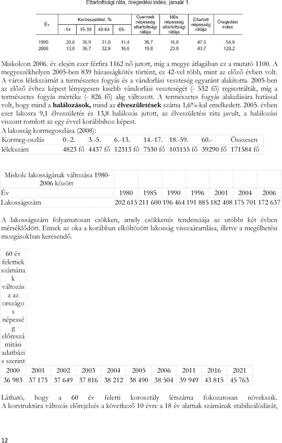 2005-ben az előző évhez képest lényegesen kisebb vándorlási veszteségét (- 532 fő) regisztrálták, míg a természetes fogyás mértéke (- 826 fő) alig változott.