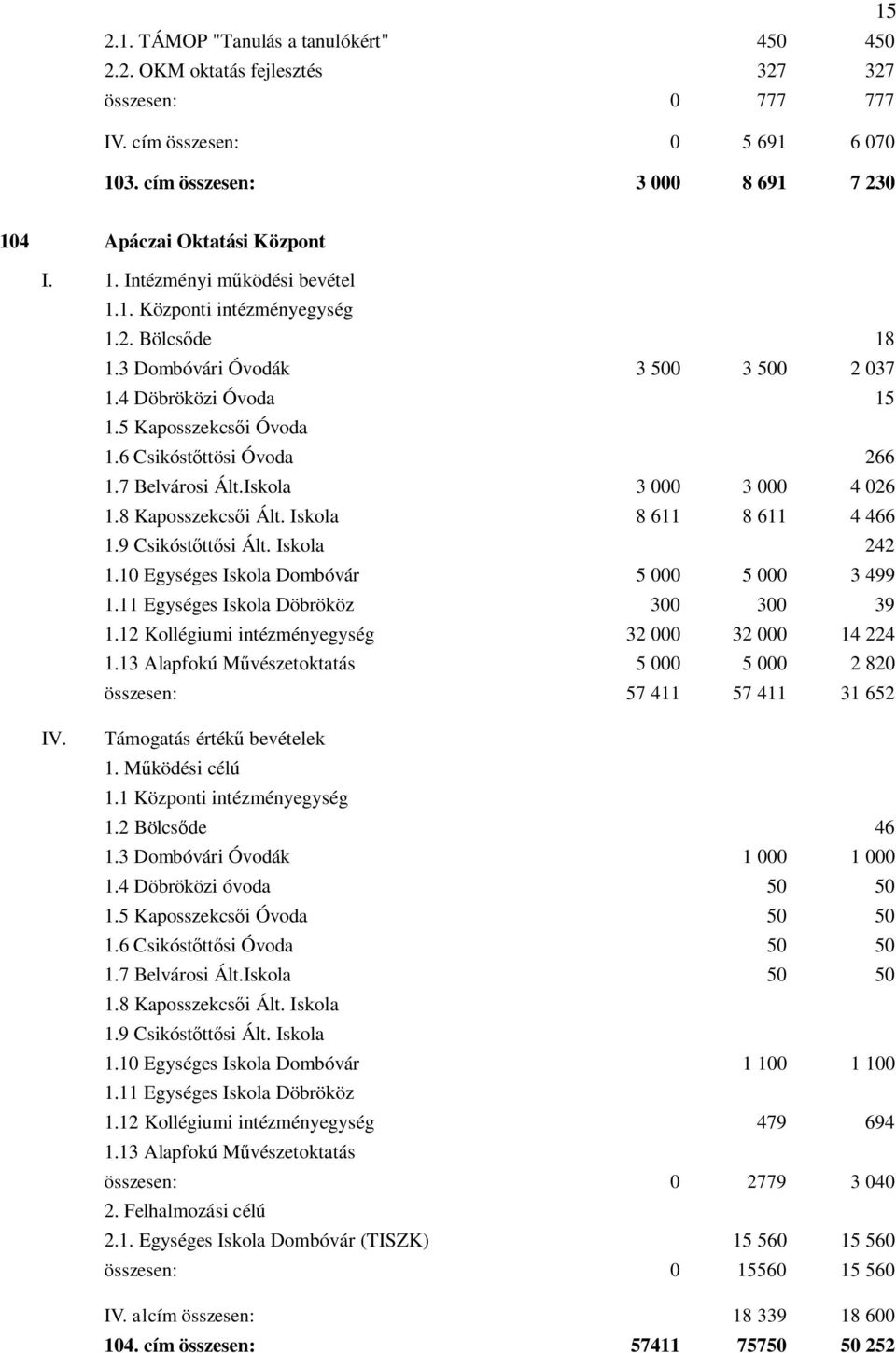 4 Döbröközi Óvoda 15 1.5 Kaposszekcsői Óvoda 1.6 Csikóstőttösi Óvoda 266 1.7 Belvárosi Ált.Iskola 3 000 3 000 4 026 1.8 Kaposszekcsői Ált. Iskola 8 611 8 611 4 466 1.9 Csikóstőttősi Ált. Iskola 242 1.