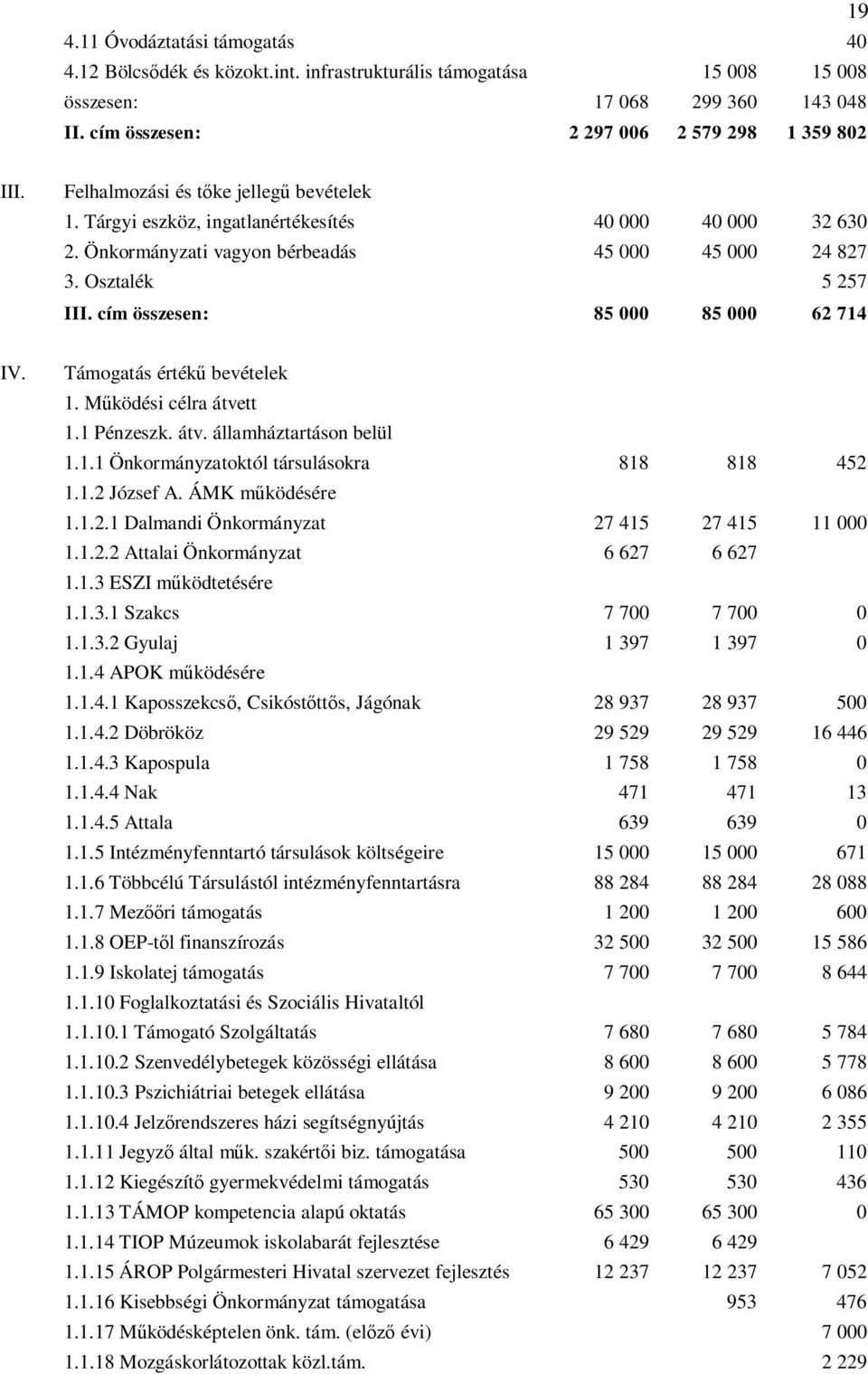 cím összesen: 85 000 85 000 62 714 IV. Támogatás értékű bevételek 1. Működési célra átvett 1.1 Pénzeszk. átv. államháztartáson belül 1.1.1 Önkormányzatoktól társulásokra 818 818 452 1.1.2 József A.