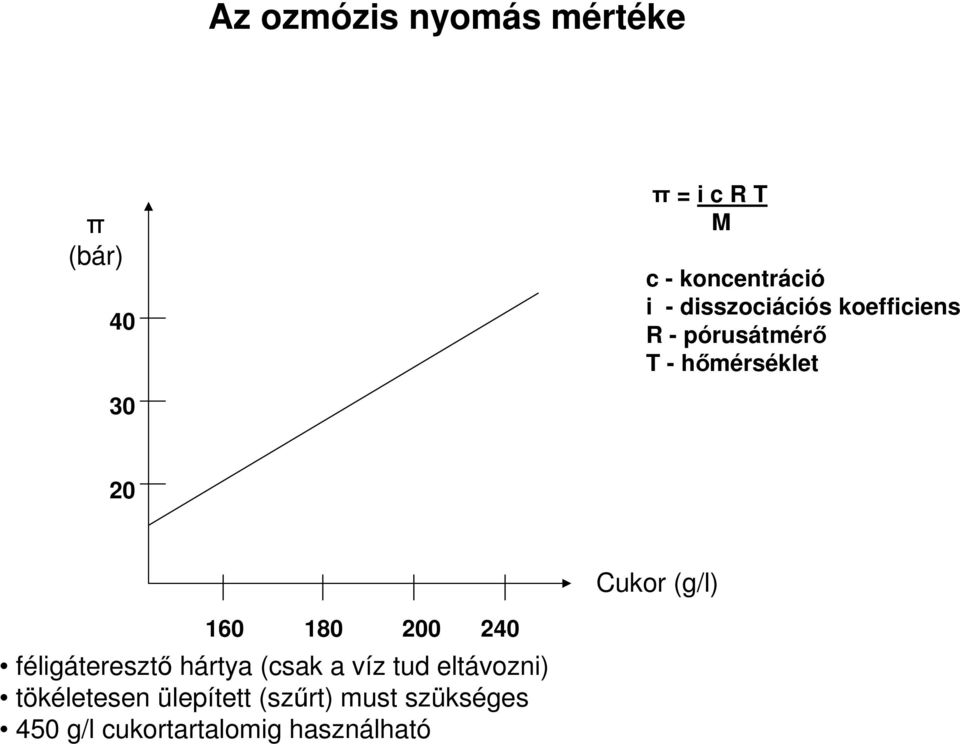 (g/l) 160 180 200 240 féligáteresztő hártya (csak a víz tud eltávozni)