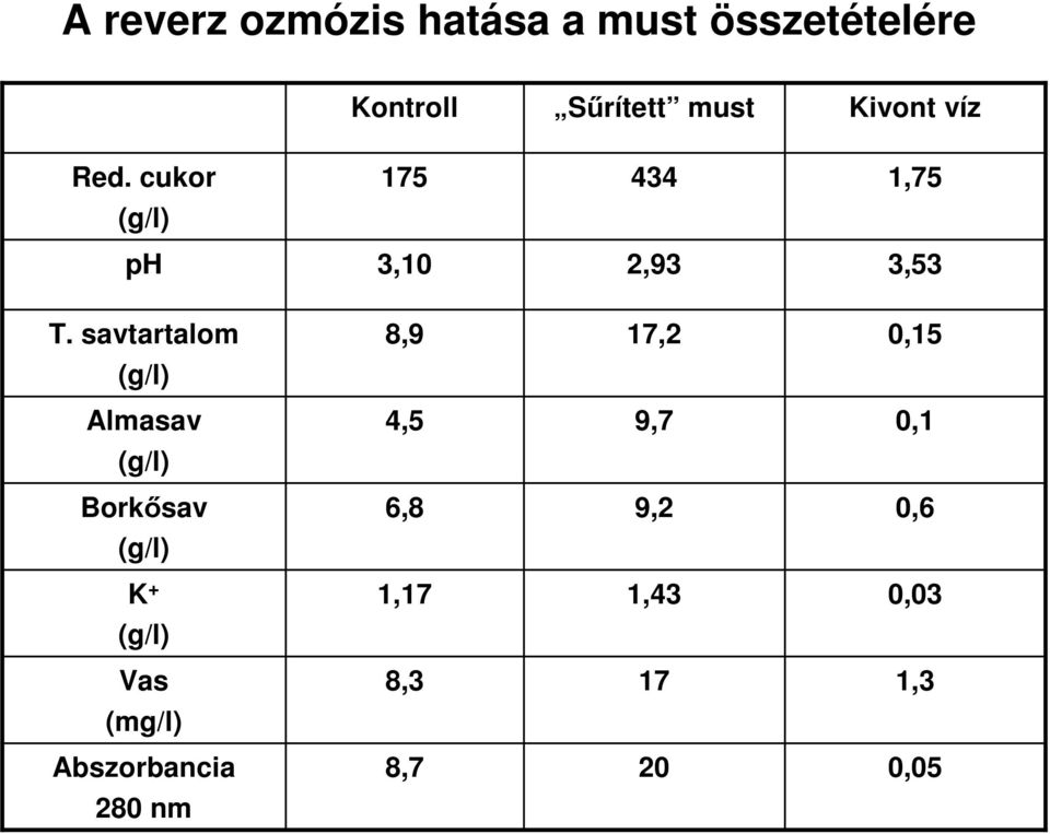 savtartalom 8,9 17,2 0,15 (g/l) Almasav 4,5 9,7 0,1 (g/l) Borkősav 6,8