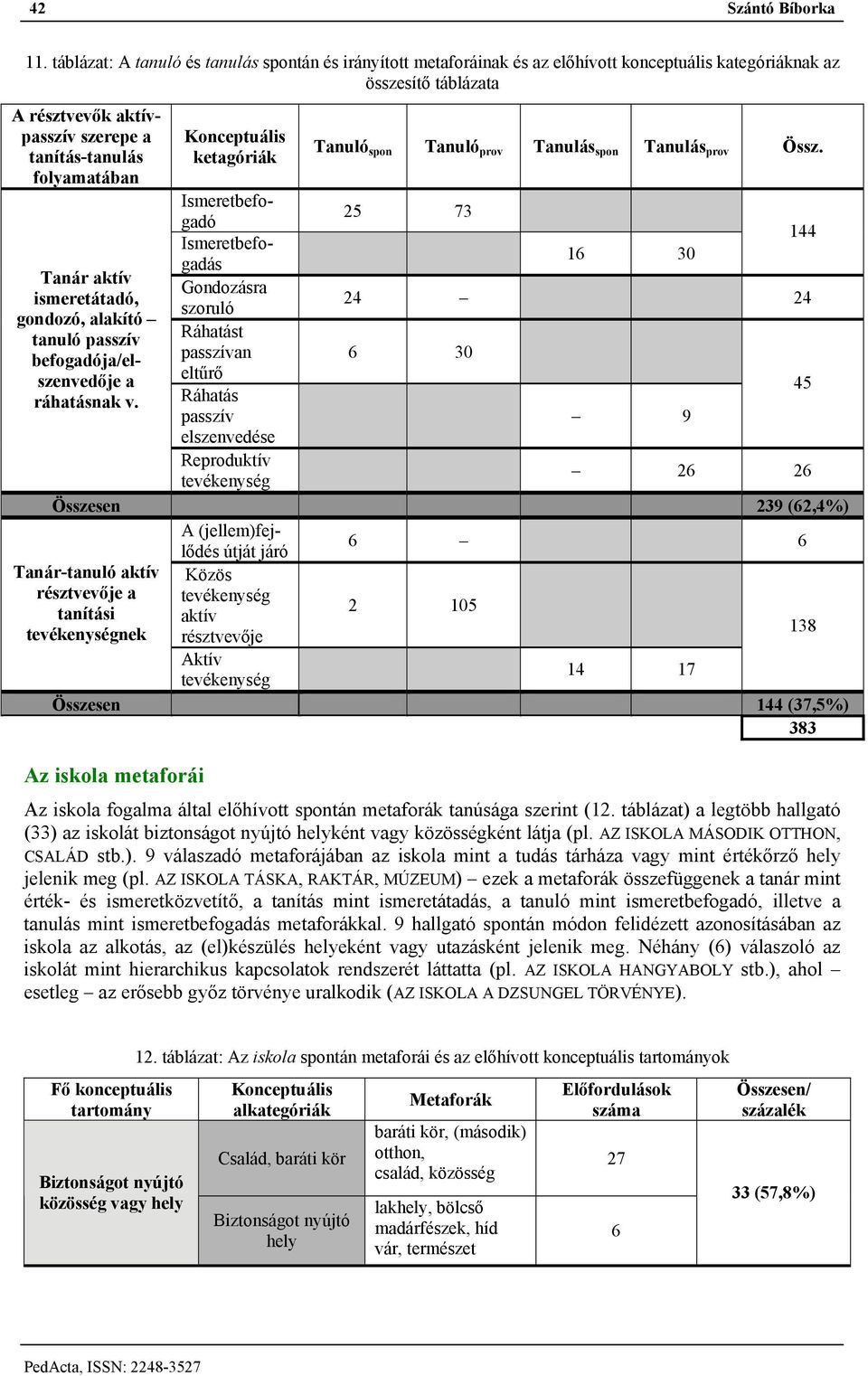 ketagóriák Tanuló spon Tanuló prov Tanulás spon Tanulás prov Össz.