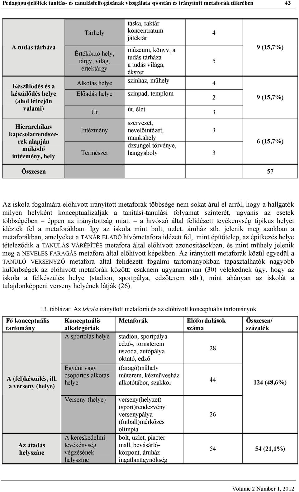 2 3 9 (15,7%) 9 (15,7%) Hierarchikus kapcsolatrendszerek alapján működő intézmény, hely Intézmény Természet szervezet, nevelőintézet, 3 munkahely dzsungel törvénye, hangyaboly 3 6 (15,7%) Összesen 57
