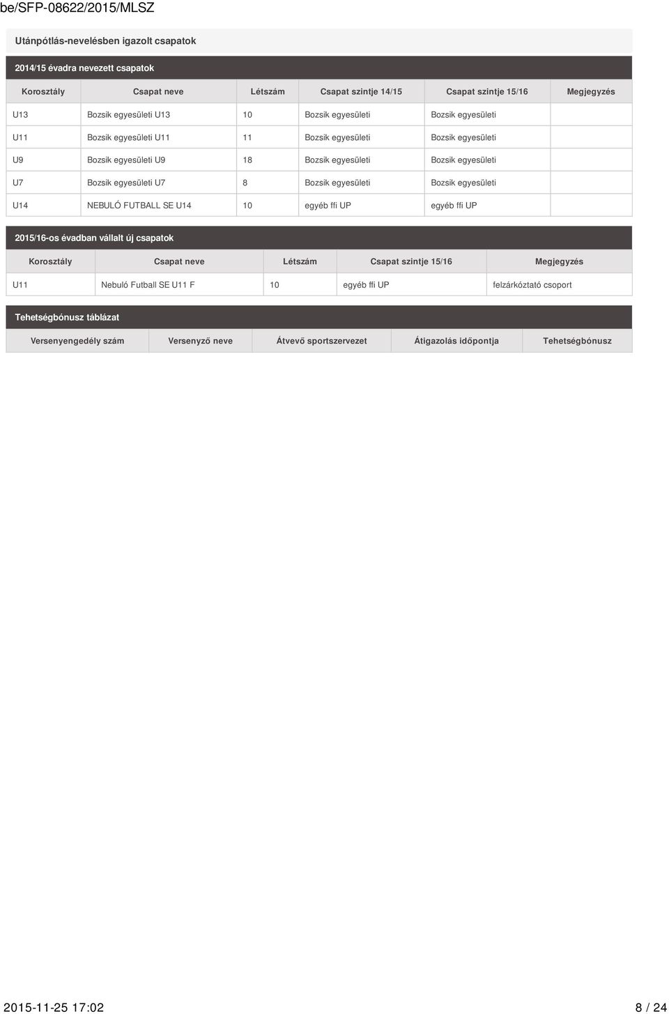 egyesületi Bozsik egyesületi U14 NEBULÓ FUTBALL SE U14 10 egyéb ffi UP egyéb ffi UP 2015/16-os évadban vállalt új csapatok Korosztály Csapat neve Létszám Csapat szintje 15/16 Megjegyzés U11