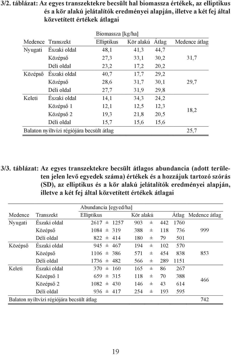 31,7 30,1 29,7 Déli oldal 27,7 31,9 29,8 Keleti Északi oldal 14,1 34,3 24,2 Középső 1 12,1 12,5 12,3 Középső 2 19,3 21,8 20,5 18,2 Déli oldal 15,7 15,6 15,6 Balaton nyíltvízi régiójára becsült átlag