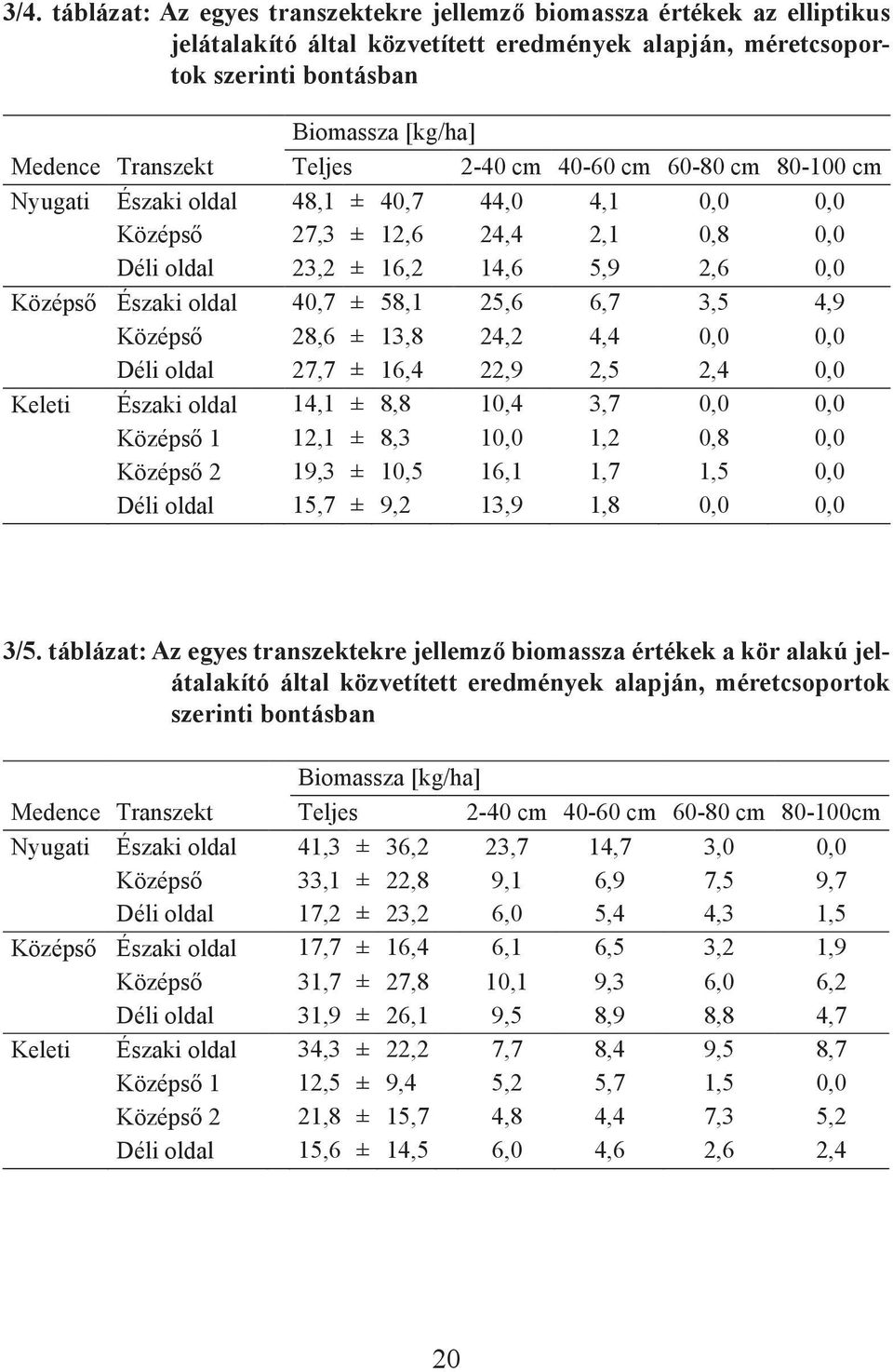 58,1 25,6 6,7 3,5 4,9 Középső 28,6 ± 13,8 24,2 4,4 0,0 0,0 Déli oldal 27,7 ± 16,4 22,9 2,5 2,4 0,0 Keleti Északi oldal 14,1 ± 8,8 10,4 3,7 0,0 0,0 Középső 1 12,1 ± 8,3 10,0 1,2 0,8 0,0 Középső 2 19,3