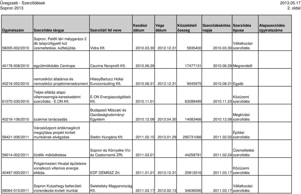 29 17477131 2010.06.29 Megrendelı 40216-052/2010 nemzetközi általános és nemzetközi projektmenedzsment HitesyBartucz Hollai Euroconsulting Kft. 2010.08.